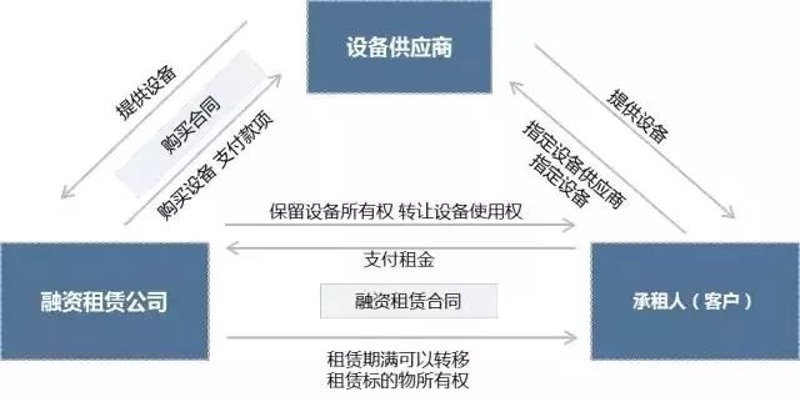 融资租赁在甘肃的发展现状与前景